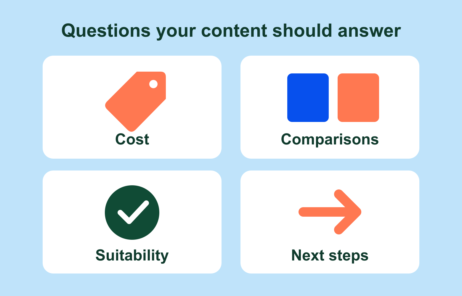 Four customer questions to address: cost, comparisons, suitability and next steps.