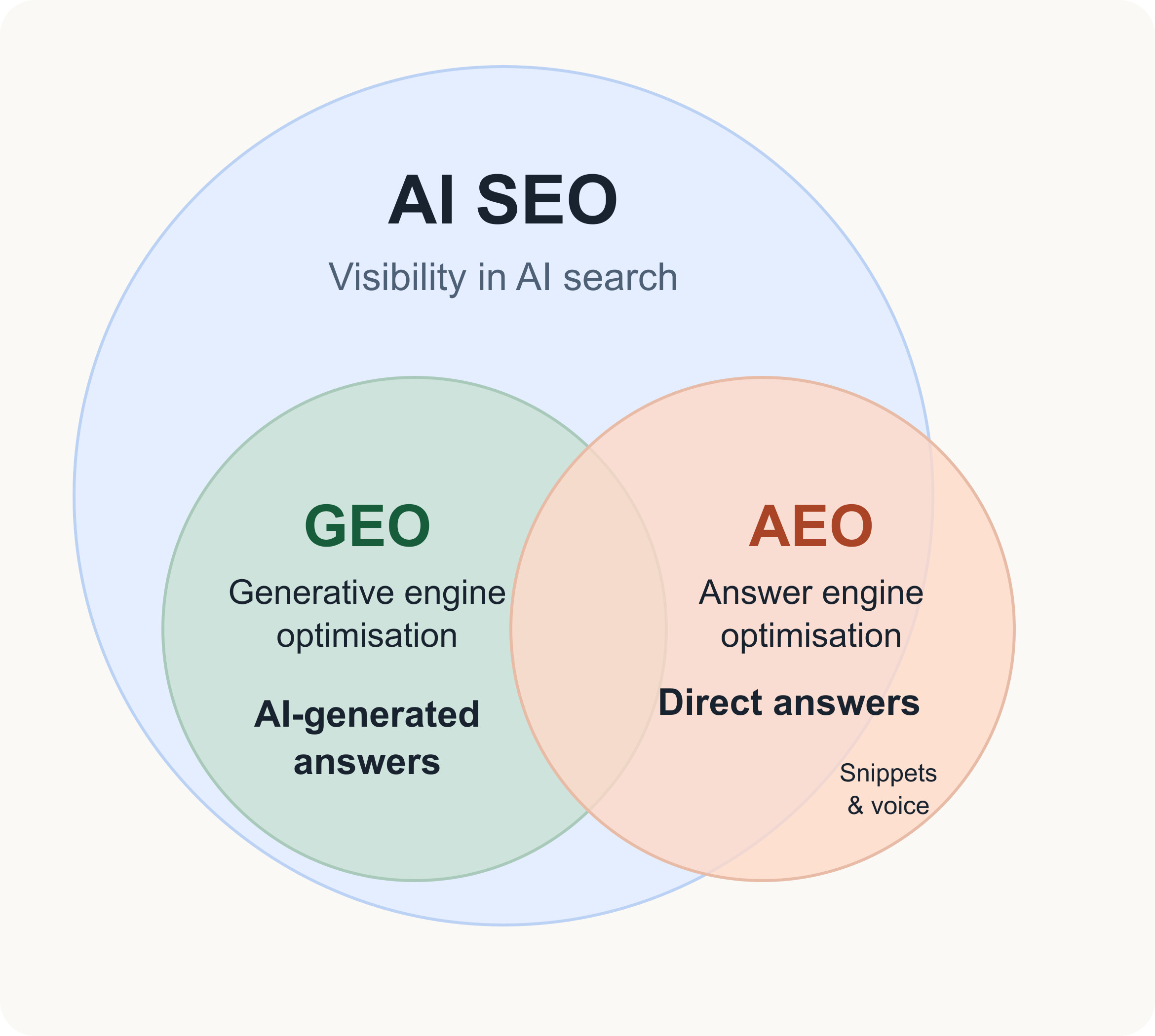 AI SEO is the umbrella for visibility in AI search. GEO focuses on AI-generated answers. AEO overlaps with AI SEO and GEO through direct answers, while featured snippets and voice extend beyond the AI SEO circle.