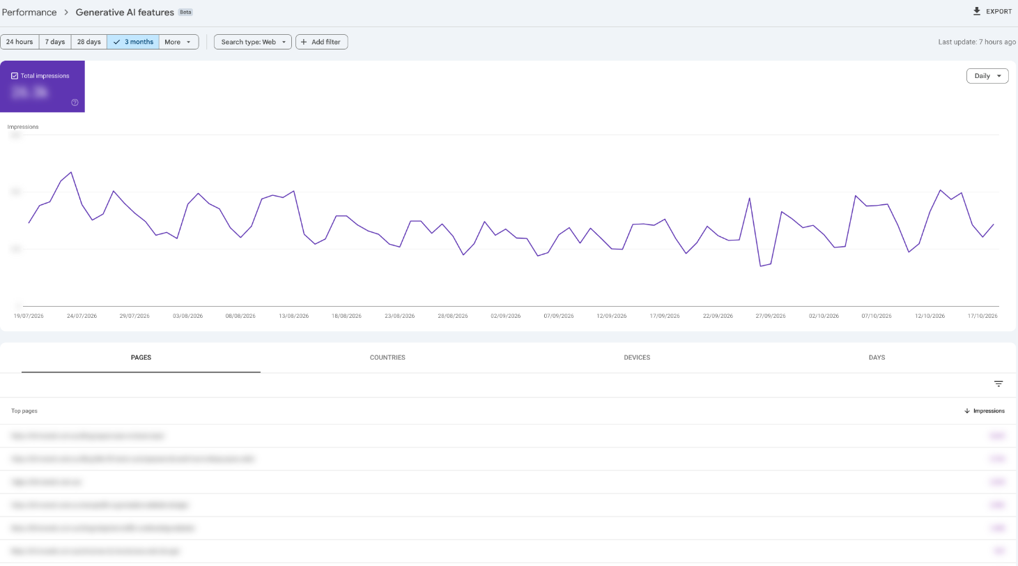 Google Search Console Generative AI features report: an impressions line chart over three months with the top pages table below, figures blurred
